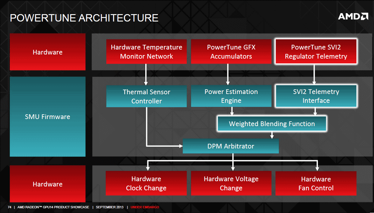 AMD Graphics Core Next 290 Hawaii powertune temperature,power and performance tuning engine block diagram