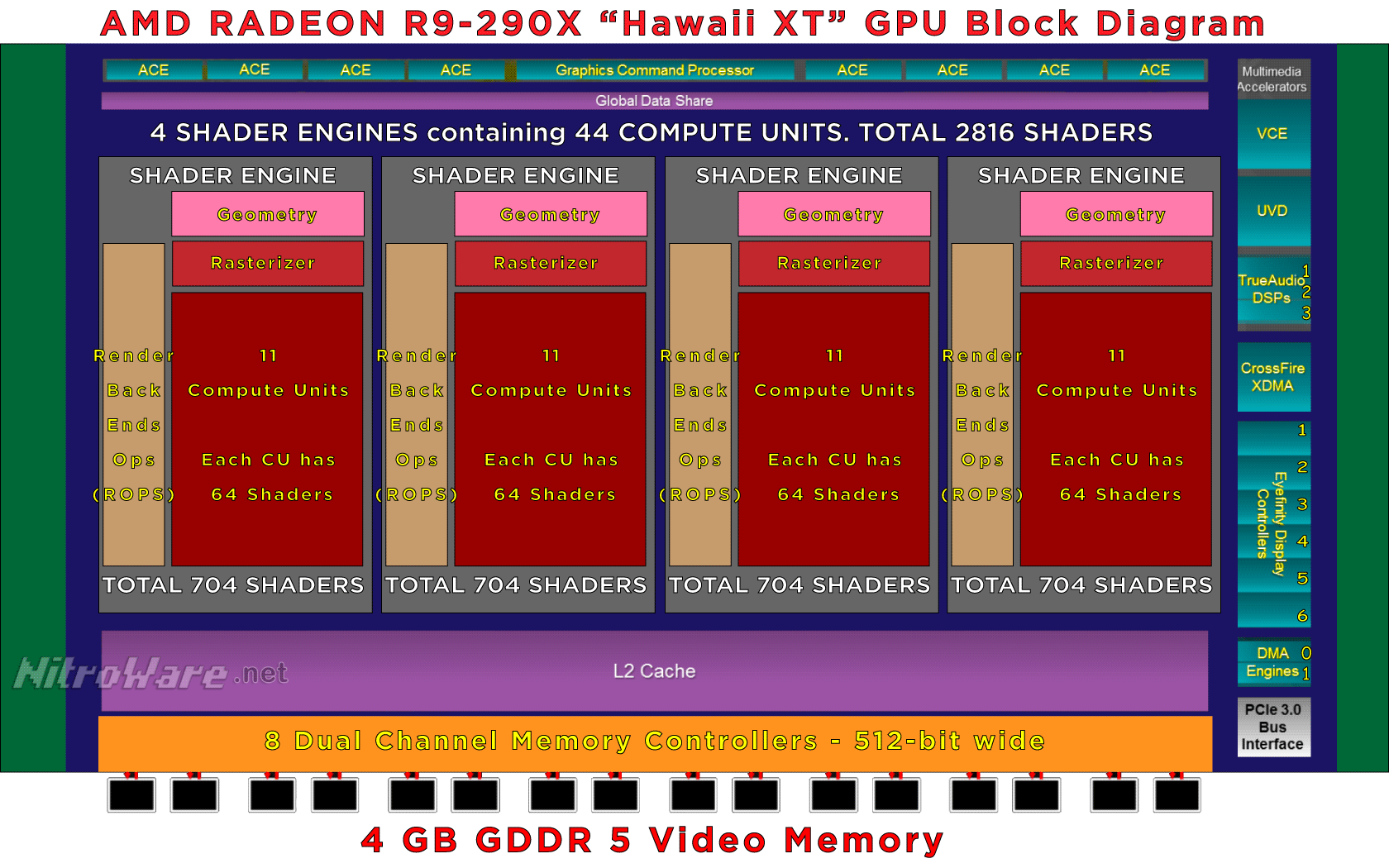 AMD Radeon R9 290 graphics core next hawaii block simplified diagram
