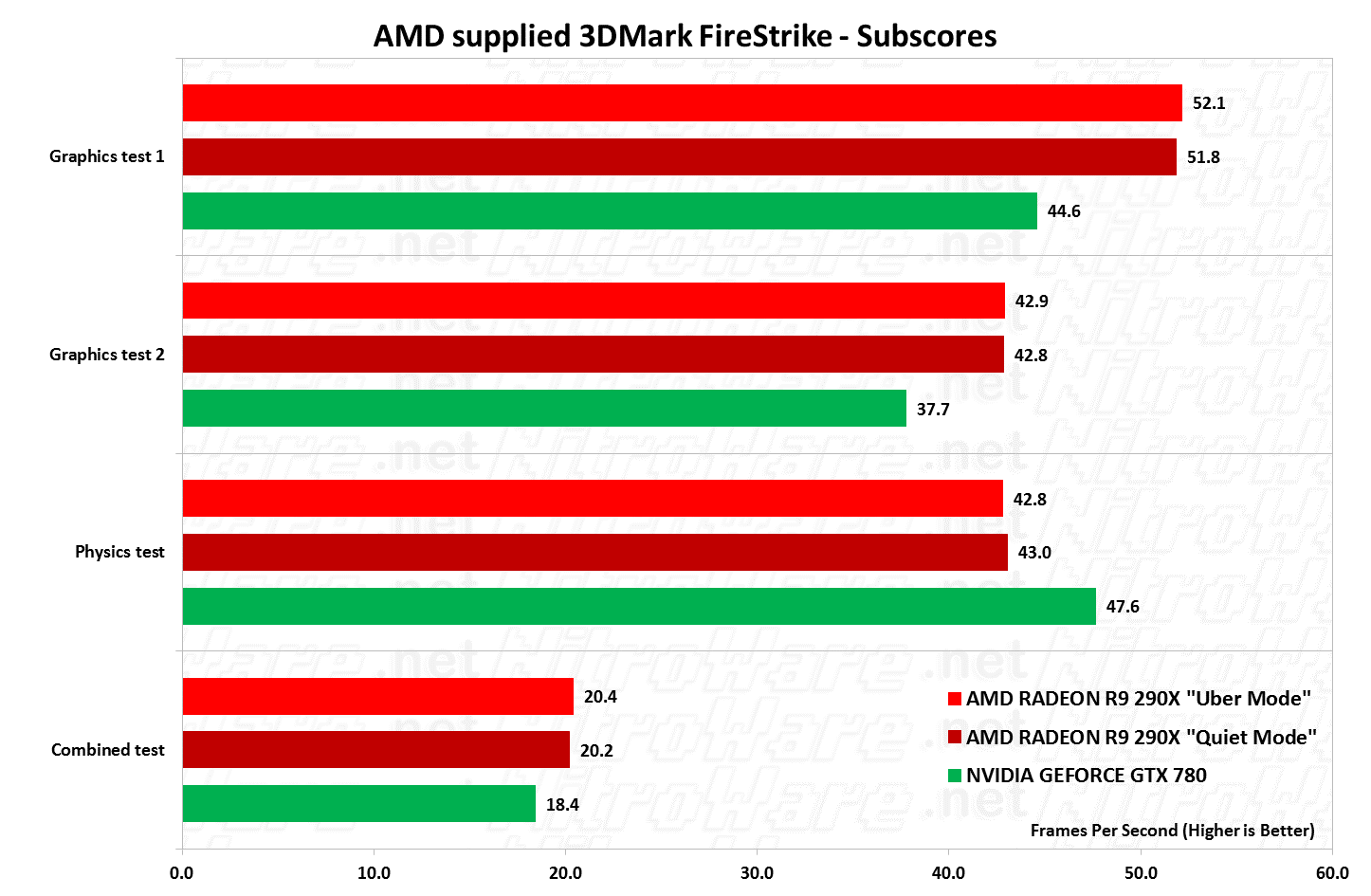 3dmark firestrike subscore benchmark