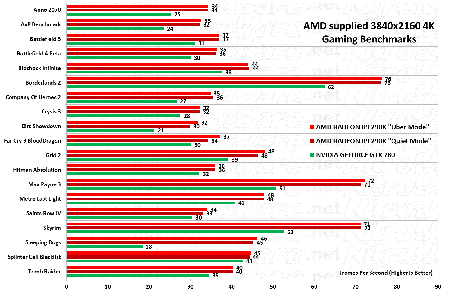 AMD Radeon R9 290X 3840x2160 4K Benchmark
