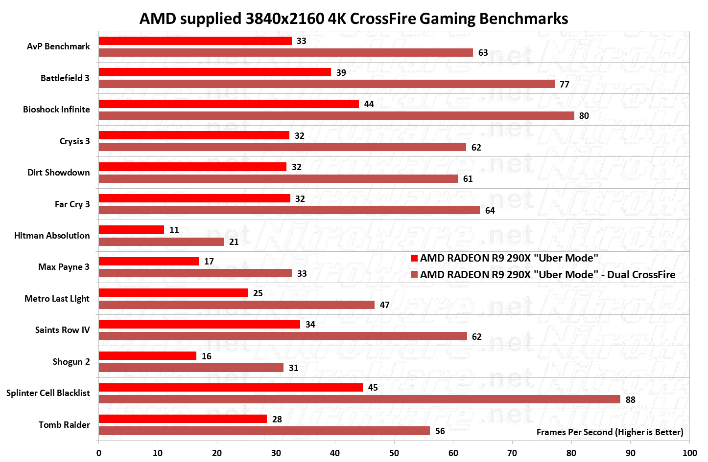 AMD Radeon R9 290X 3840x2160 4K Crossfire Benchmark