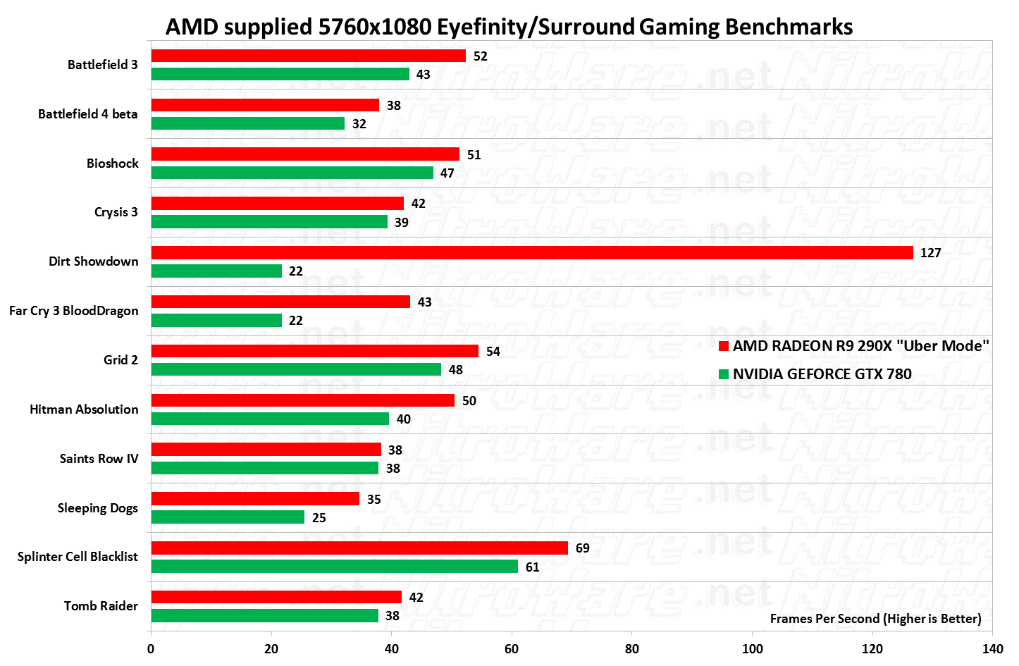 AMD Radeon R9 290X 5760x1080 Eyefinity and Surround Benchmark