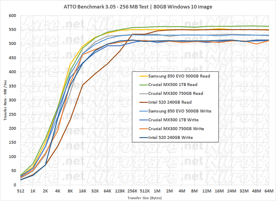 crucial mx500 256MB Atto benchmark 850evo mx300 intel 520