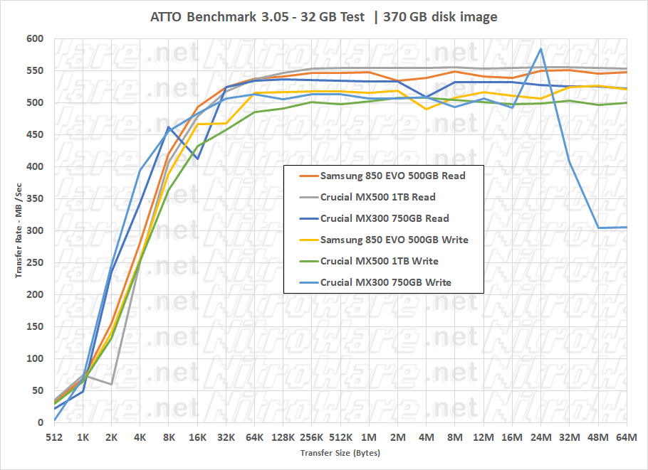 crucial mx500 326GB Atto benchmark 850evo mx300