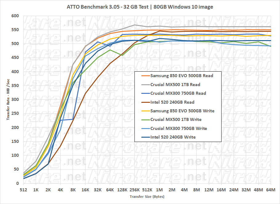 crucial mx500 256MB Atto benchmark 850evo mx300 intel 520