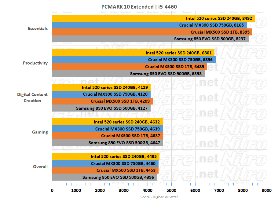 crucial mx500 pcmark10 extended benchmark 850evo mx300 intel 520