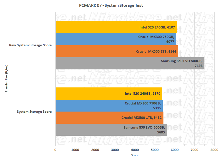 crucial mx500 pcmark 7 overall score 850evo mx300 intel 520