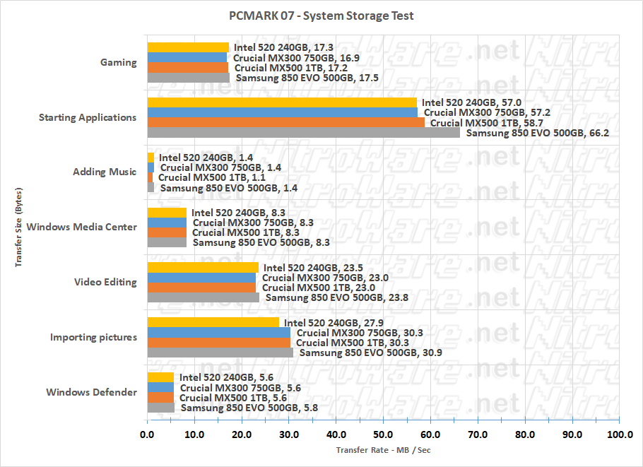 crucial mx500 pcmark07 sub scores 850evo mx300 intel 520