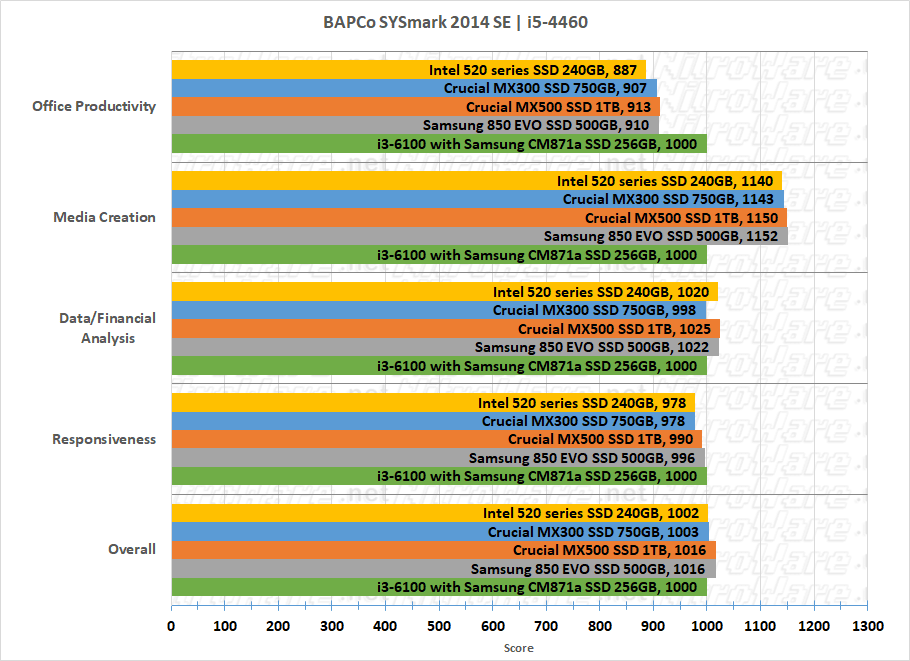 crucial mx500 sysmark 2014 se benchmark 850evo mx300 intel 520