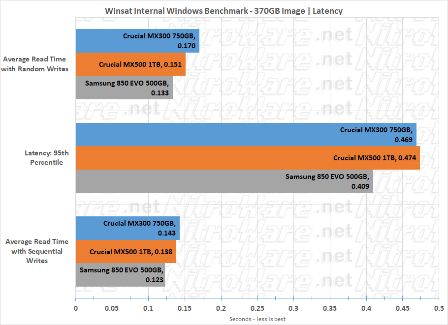 mx500 winsat 370GB latency