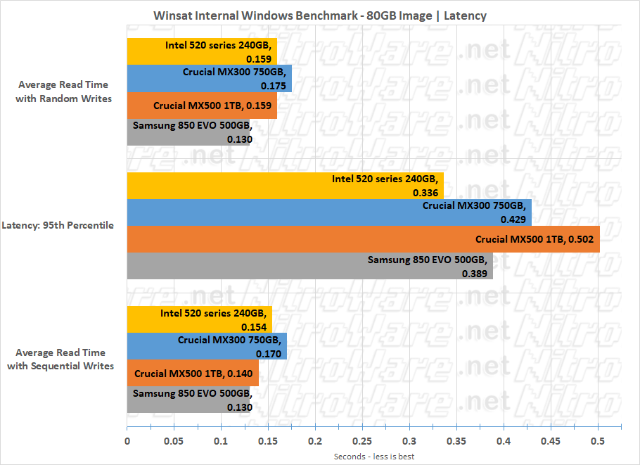 mx500 winsat 80GB latency