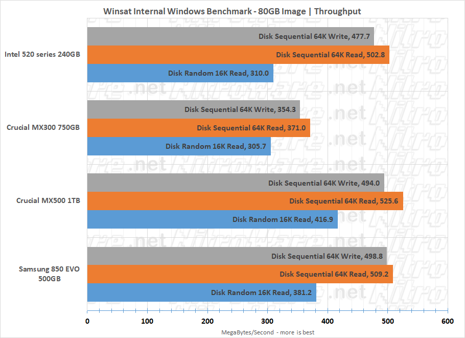 mx500 winsat 80GB speed