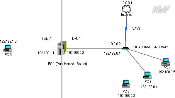 Network Diagram - depicting a dual homed router