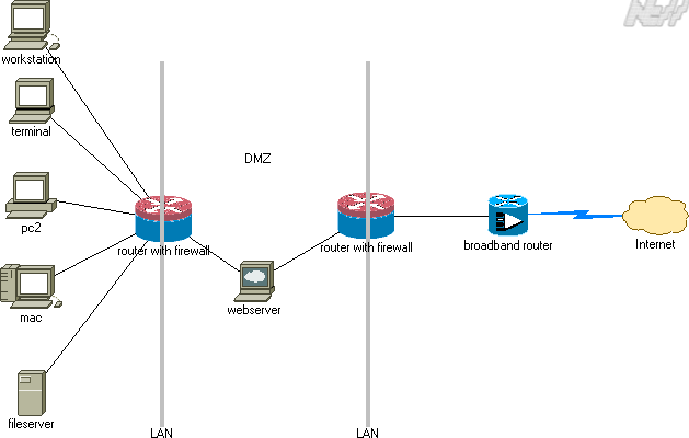 DMZ seperated by inner and outer firewalls