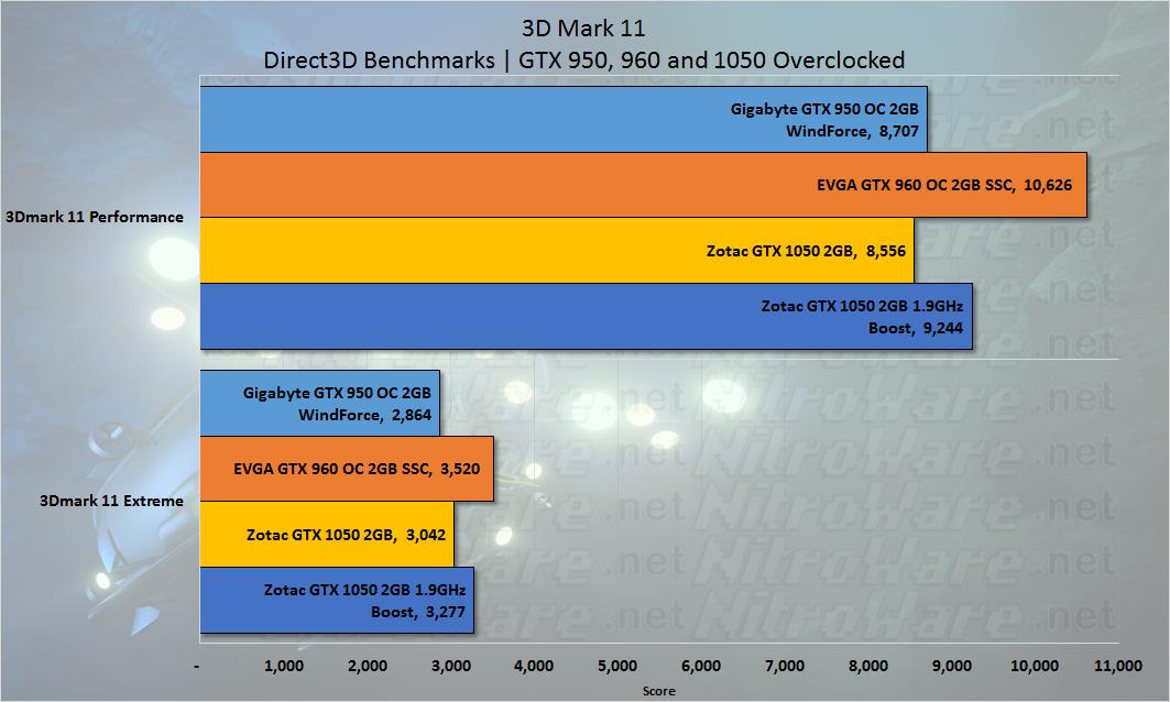 GTX 1050 GTX 960 GTX 950 3DMark 11 Performance and Extreme Scores