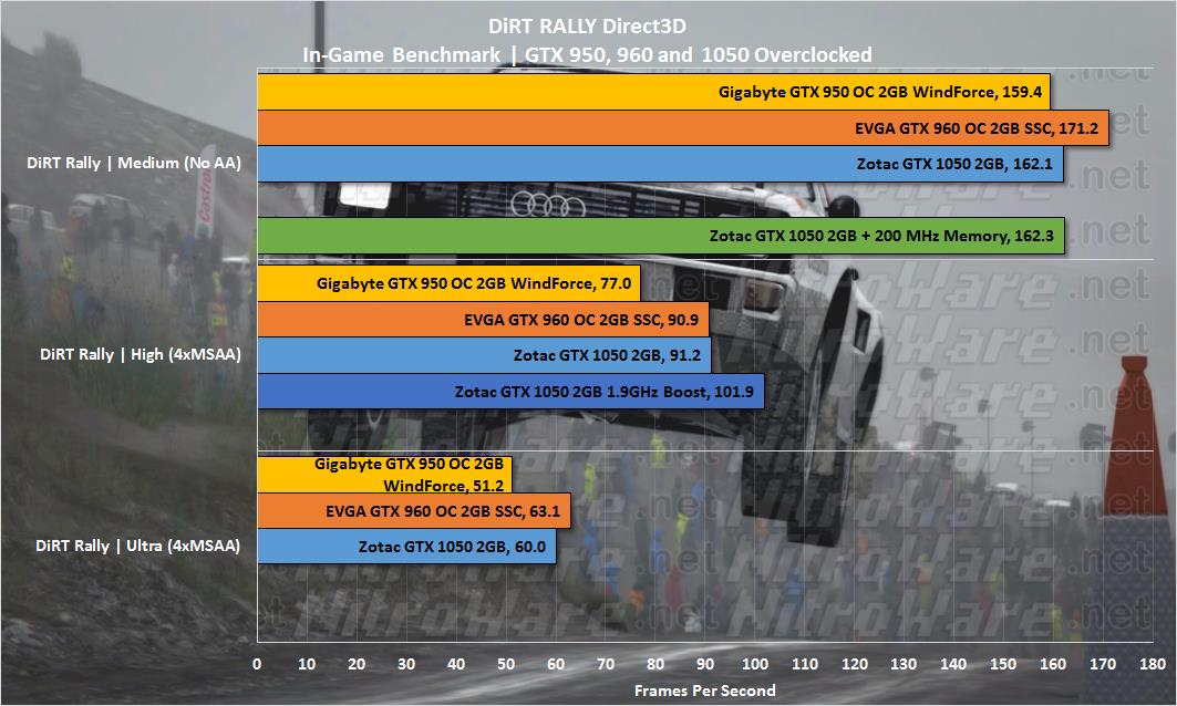 GTX 1050 GTX 960 GTX 950 Dirt Rally Benchmarks