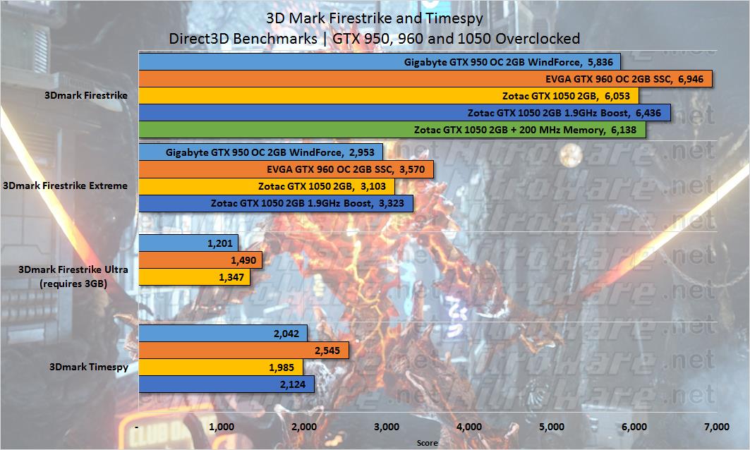 GTX 1050 GTX 960 GTX 950 3DMark Firestrike Timespy