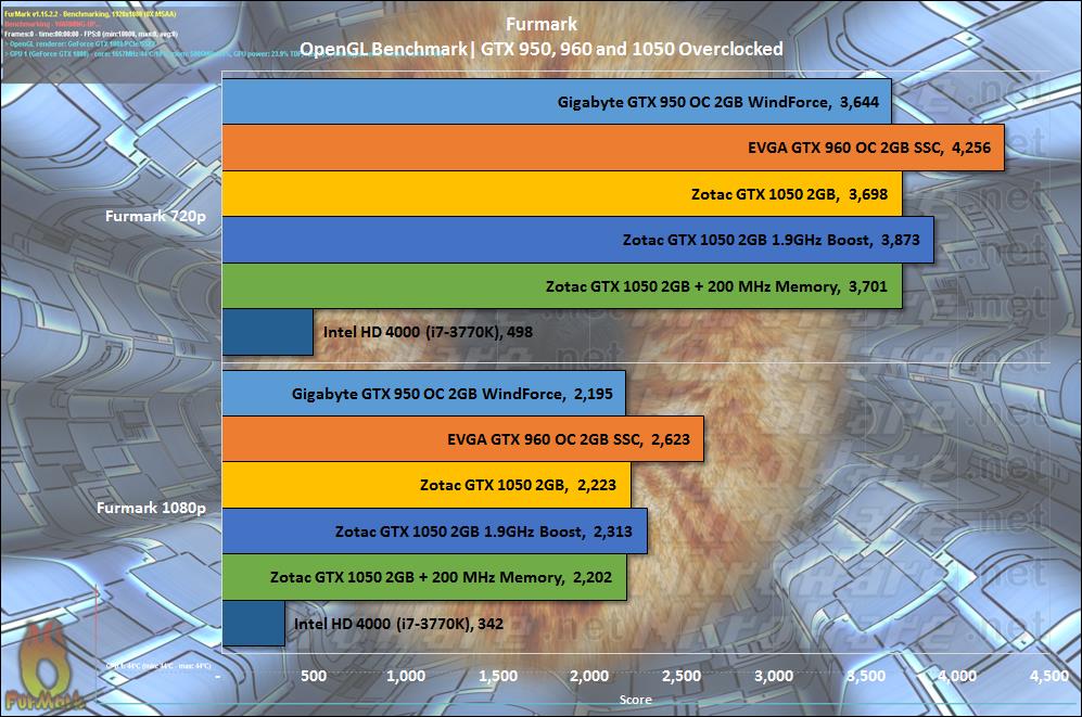 GTX 1050 GTX 960 GTX 950 Furmark benchmarks