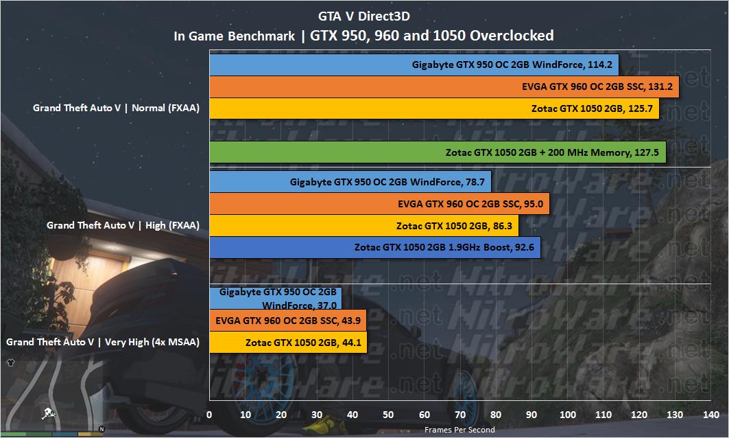 GTX 1050 GTX 960 GTX 950 Grand Theft Auto V Benchmark