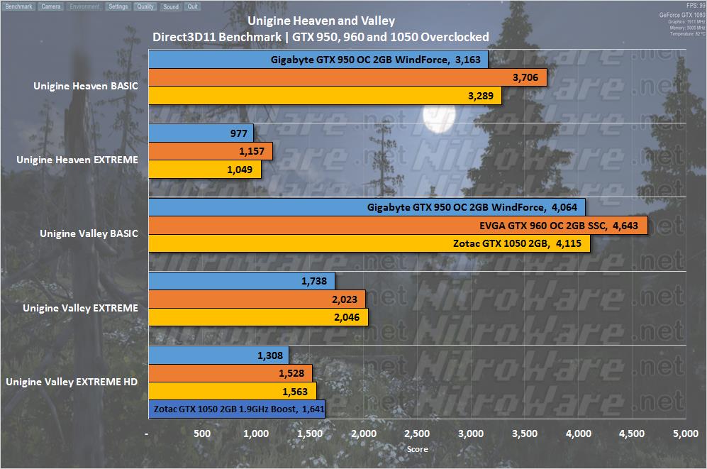 GTX 1050 GTX 960 GTX 950 Unigine Heaven Valley benchmark