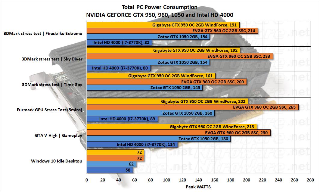 GTX 1050, GTX 960, GTX 950, HD 4000 Power Consumption 3DMark, Furmark, GTA V, Windows Idle