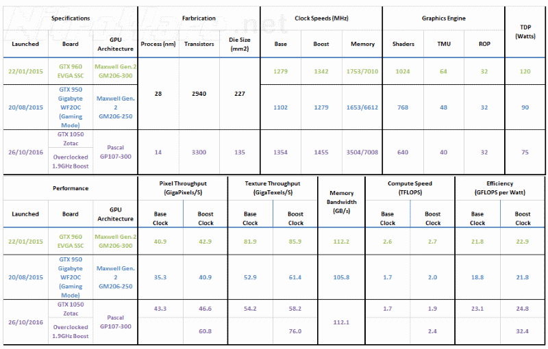 GTX 1050 GTX 960 GTX 950 specifications