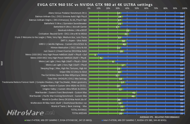 Relative Performance at 4K Ultra - GTX 960 vs 980 in Modern Games