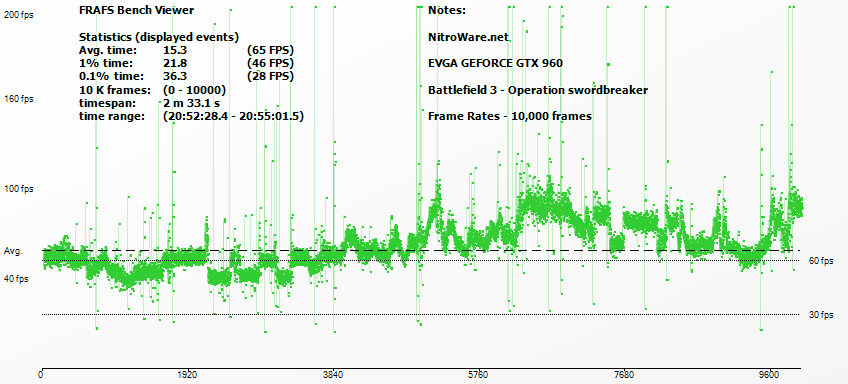 Battlefield 3 - GTX 960 Frame Rating