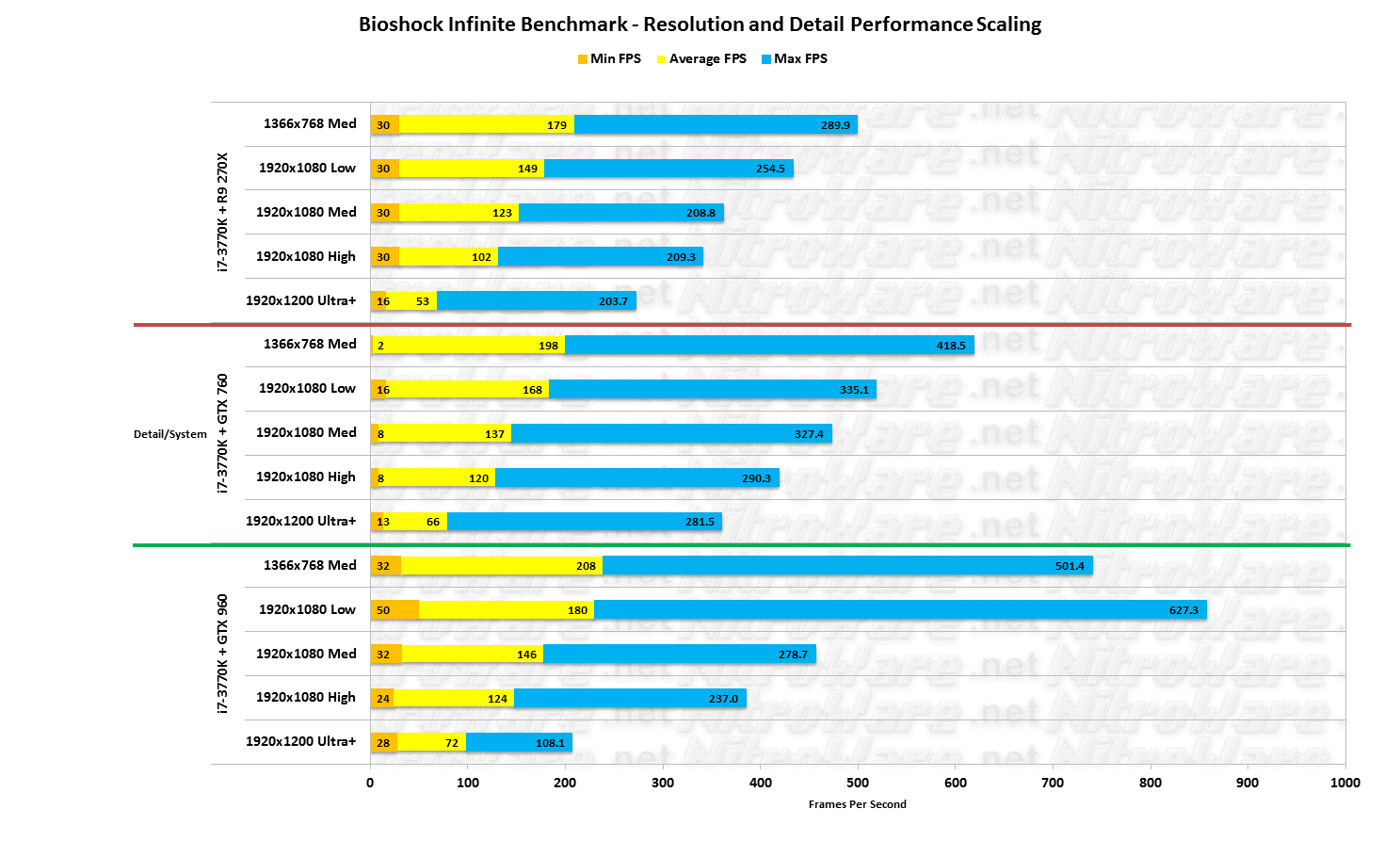 Bioshock Infinite Benchmark scaling  - GTX 960