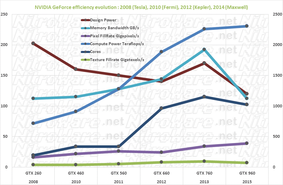 The computation performance of Programmable GeForce GPUs has improved in by several factor over seven years