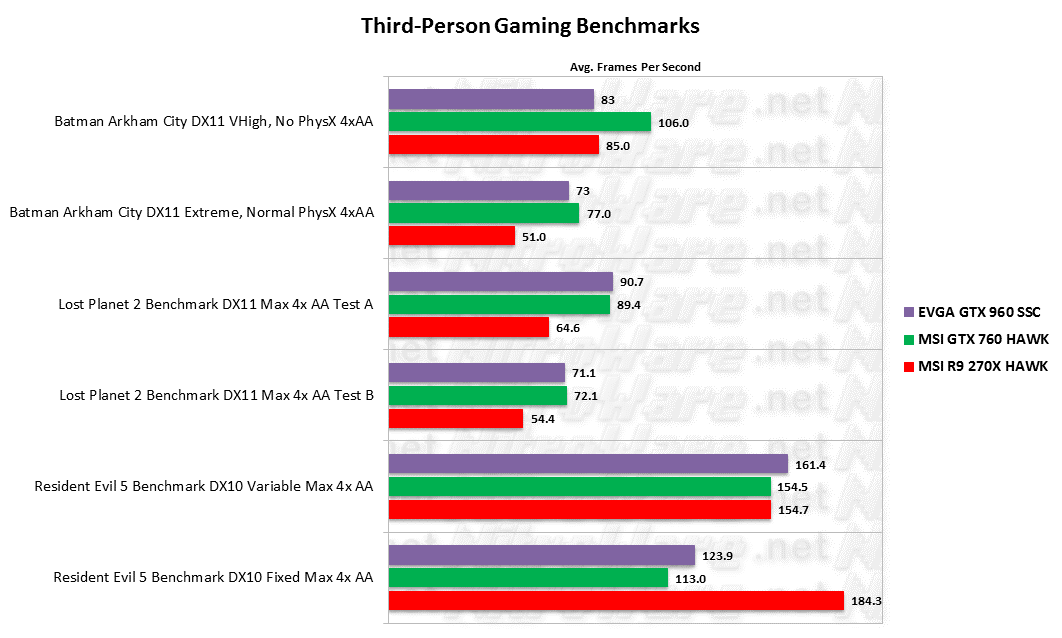 Third Person Shooter Game Benchmarks - Batman Arkham City, Lost Planet 2, Resident Evil 5