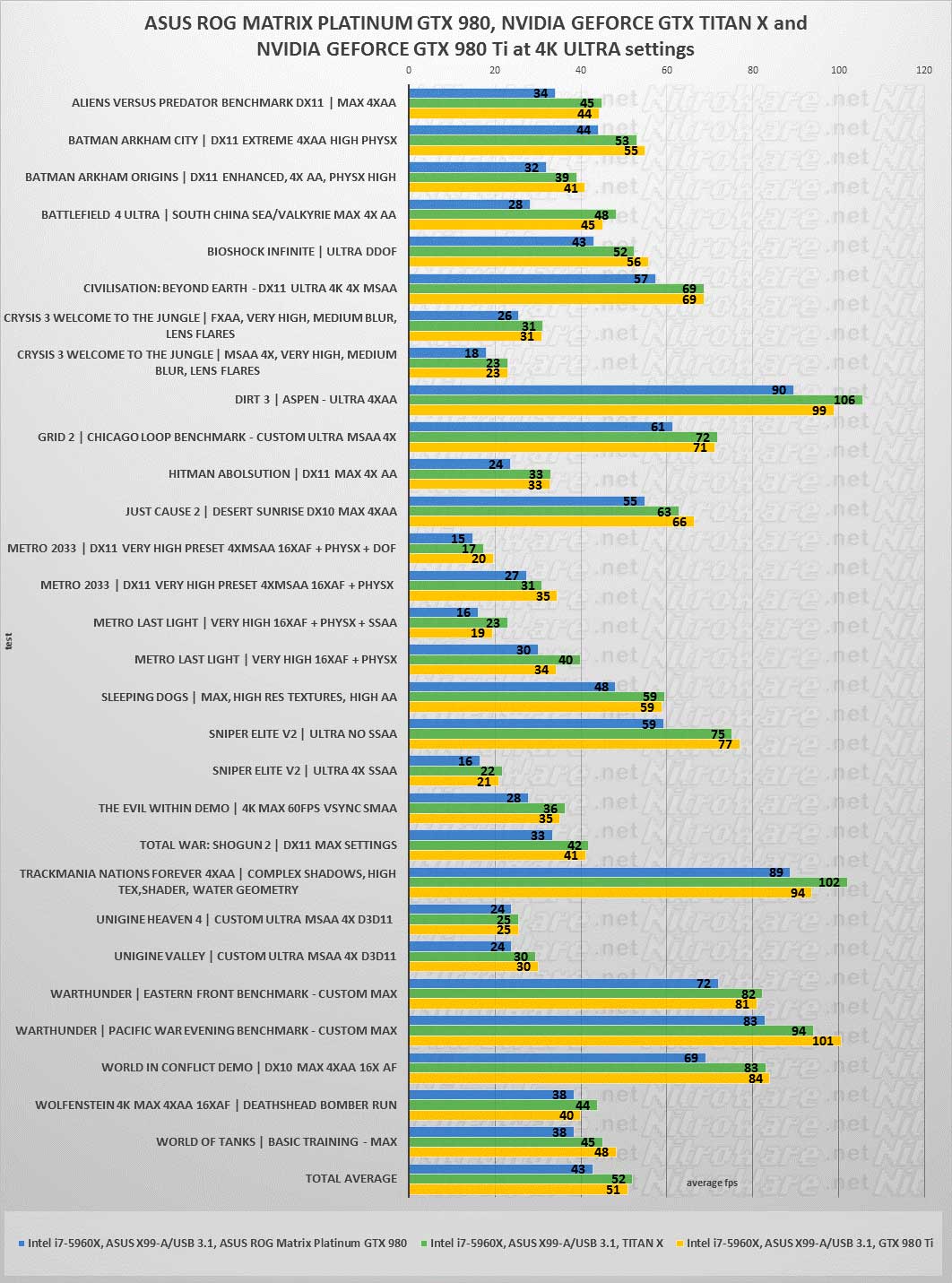 ASUS ROG GTX 980, TITAN X, 980 TI 4K BENCHMARKS