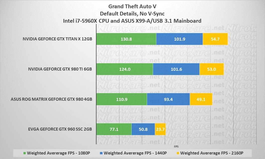 GTX 960, GTX 980, GTX TITAN X, GTX 980 Ti Grand Theft Auo V benchmark