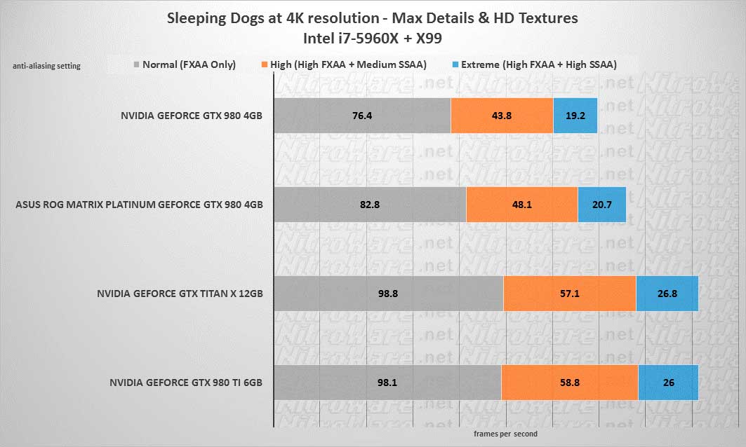 ASUS ROG GTX 980, TITAN X, 980 TI 4K BENCHMARKS Sleeping Dogs