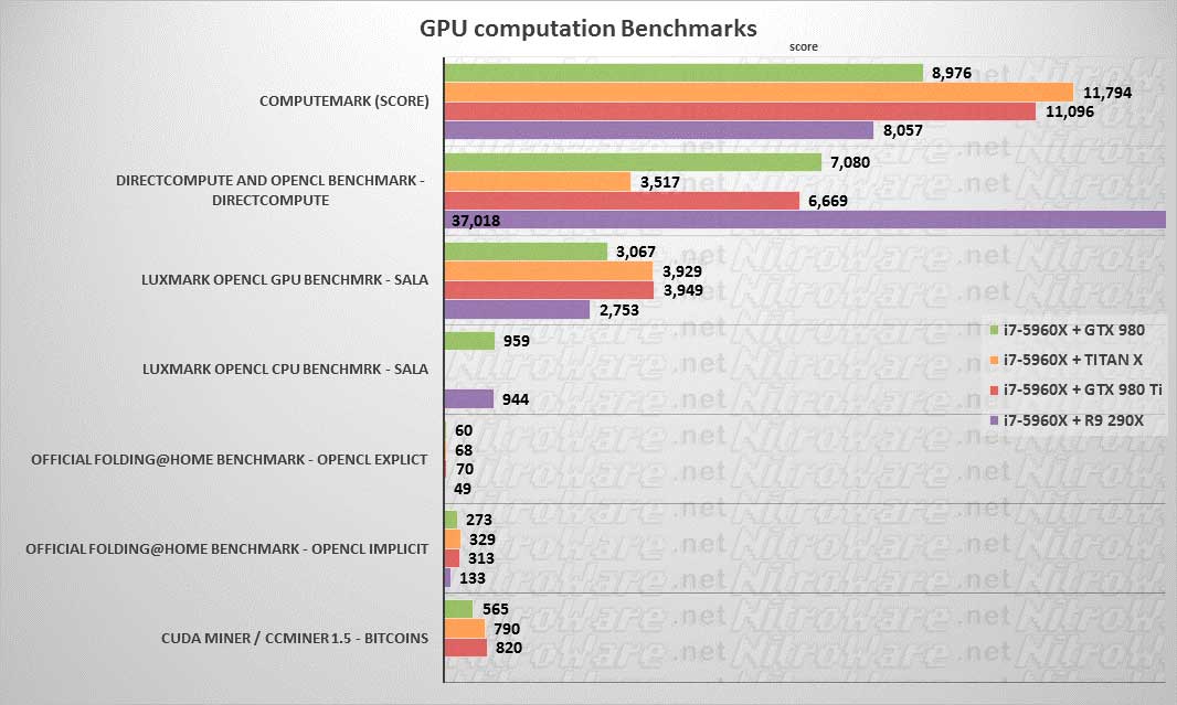 luxmark, folding@home, ccminer, cudaminer, directcompute benchmark GTX 980, TITAN X, 980 TI, 290X