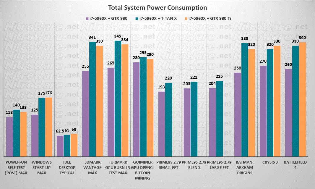 GTX 980, GTX TITAN X, GTX 980 Ti Power Consumption