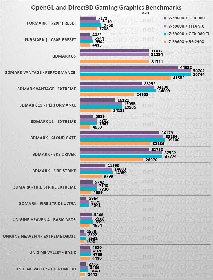 GTX 980, TITAN X, 980 TI, R9 290X 3DMARK, UNIGINE, FURMARK BENCHMARKS