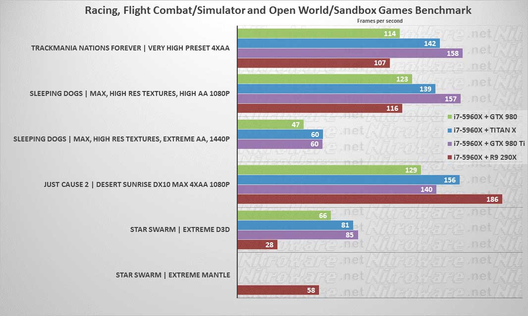 Trackmania Nations Forever, Sleeping Dogs, Just Cause 2, Star Swarm GTX 980, TITAN X, 980 TI, 290X