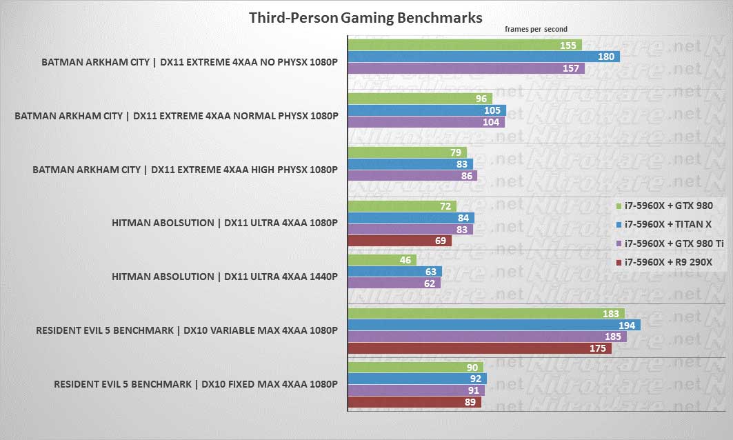 Batman: Arkham City, Hitman: Absolution, Resident Evil 5 Benchmark GTX 980, TITAN X, 980 TI, 290X