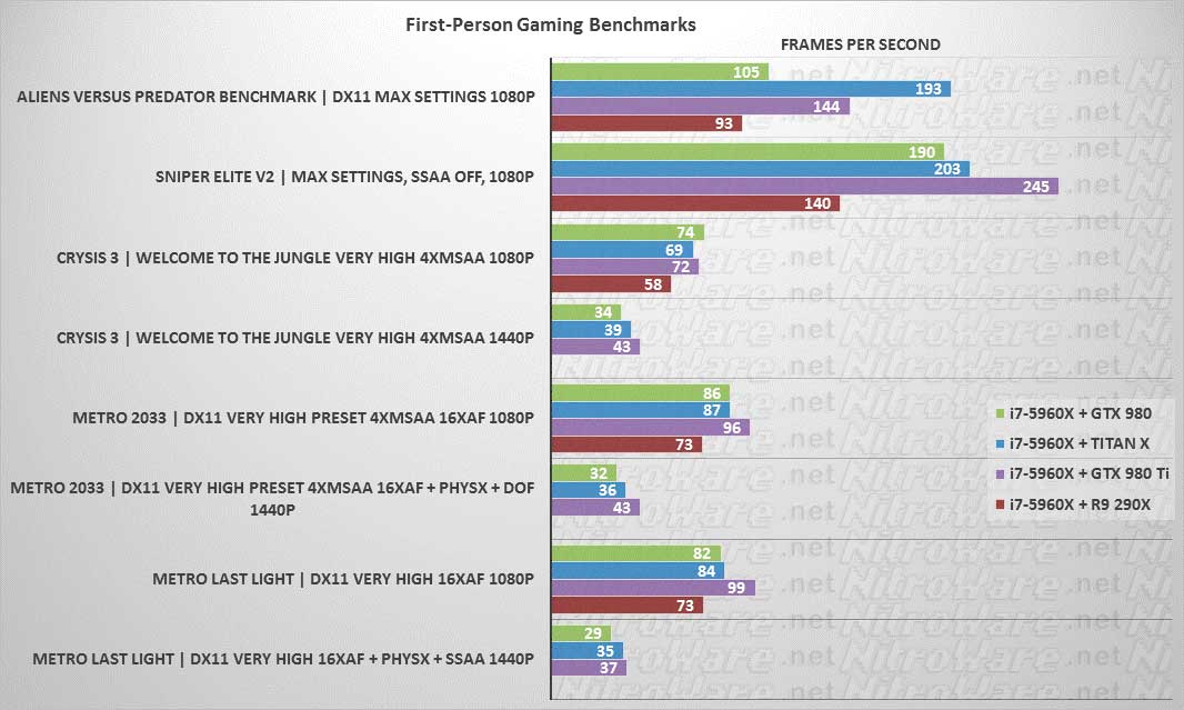 AvP, Sniper Elite V2, Crysis 3, Metro 2033, Metro last light benchmark GTX 980, TITAN X, 980 Ti, 290X