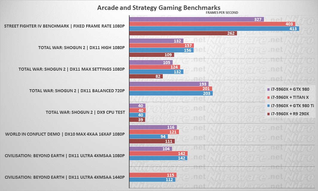 Streetfighter 4, Total War Shogun 2, World In Conflict, Civilisation Beyond Earth benchmark GTX 980, TITAN X, 980 TI, 290X