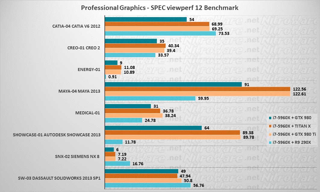 spec viewperf 12 benchmark GTX 980, TITAN X, 980 TI, 290X