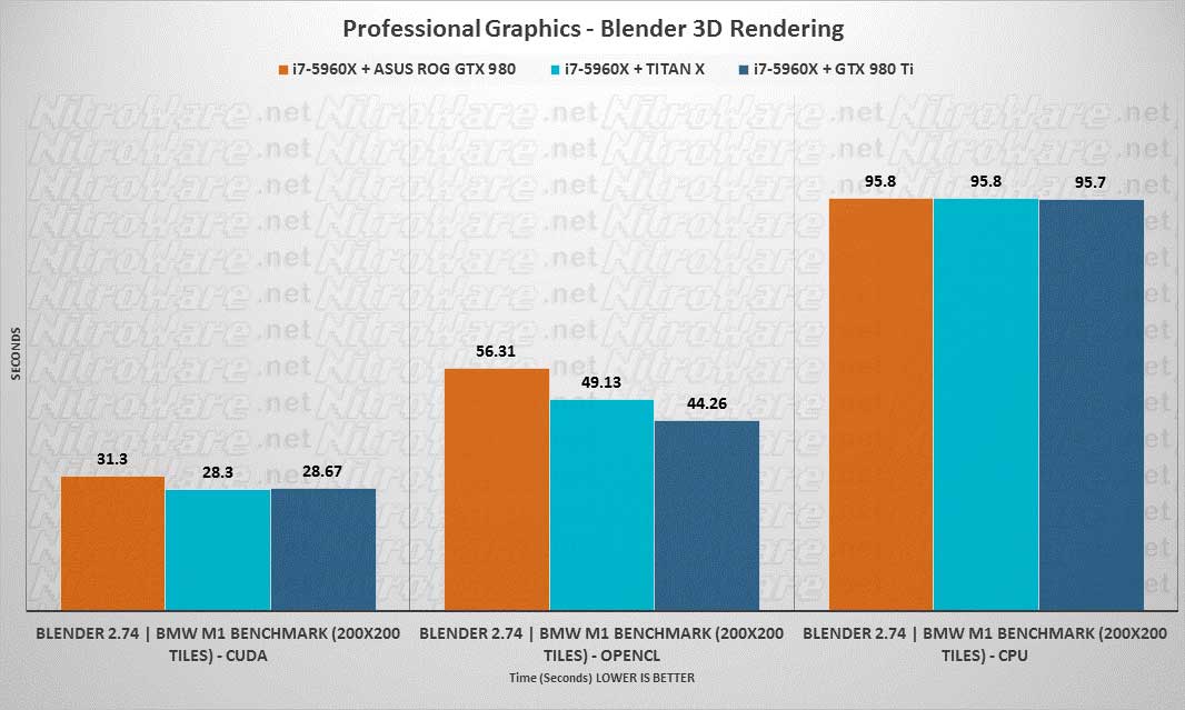 blender opencl cuda cpu benchmark GTX 980, TITAN X, 980 Ti