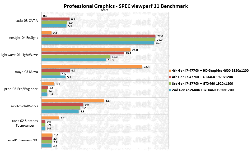 SPEC Viewperf 11, Catia, ensight, lightwave, maya. pro/engineer, solidworks, siemens teamcenter, siemens nx