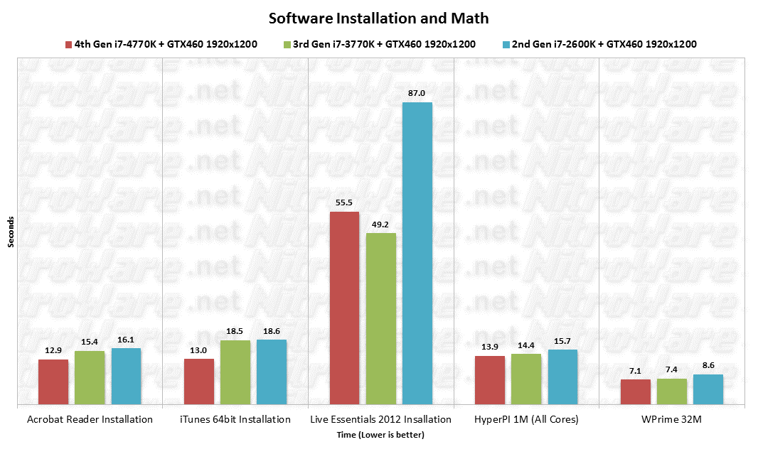 Acrobat Reader, iTunes, Live Essentials 2012, HyperPI and wPrime benchmarks