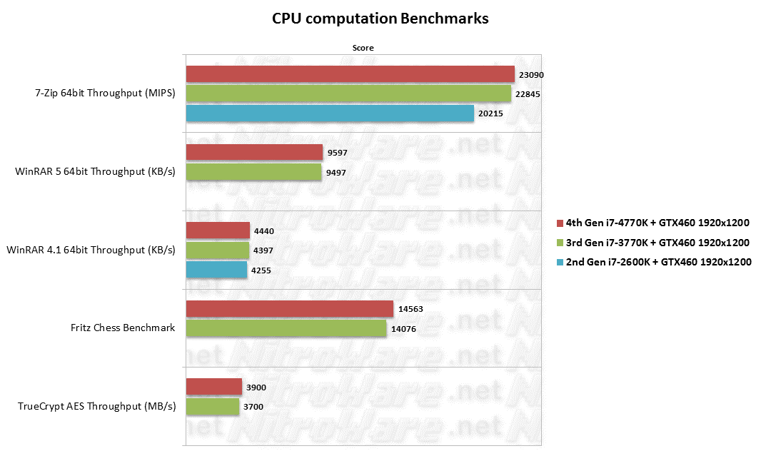 7-Zip 9.3, WinRAR 5, WinRAR 4,1, Fritz Chess and TrueCrypt Benchmarks