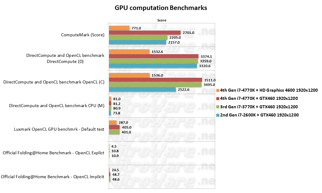 ComputeMark, DirectCompute&OpenCL benchmark, LuxMark OpenCL, Folding@Home Official Benchmark