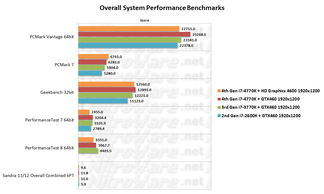 PCMark Vantage, PCMark 7, Geekbench, Passmark PerformanceTest, Sisoft Sandra