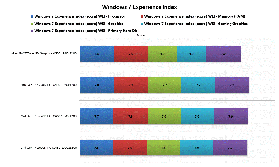 Windows 7 WEI Processor, Memory RAM, Graphics, Gaming Graphics, Primary hard disk scores