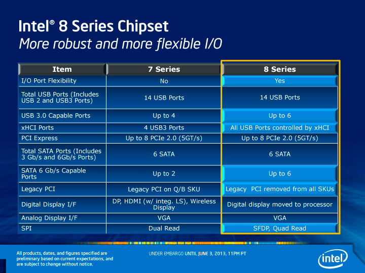 Intel 8 Series "Lynx Point" chipset features